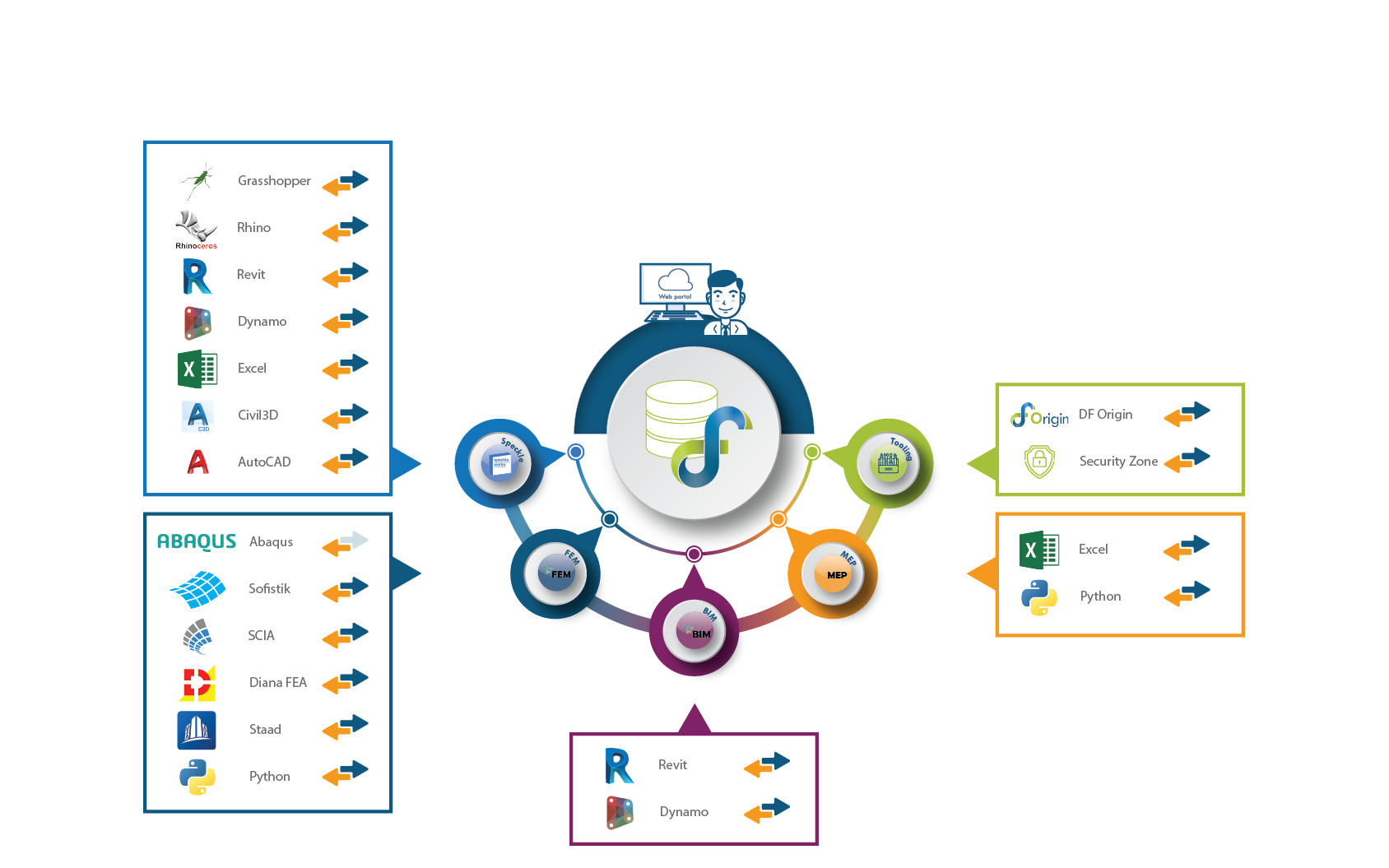 DataFusr ecosystem